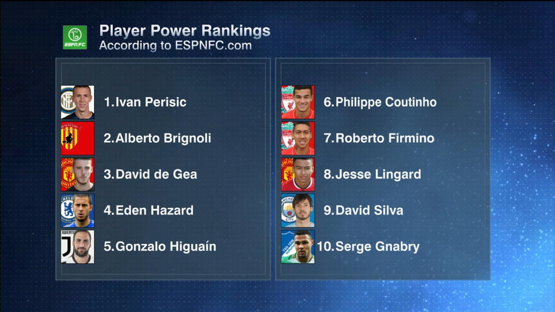 Perisic top ahead of Brignoli and De Gea