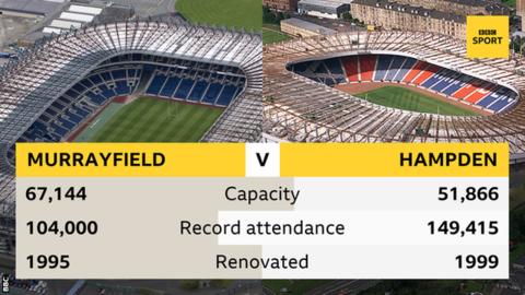 Hampden or Murrayfield? Which venue will the Scottish FA choose?