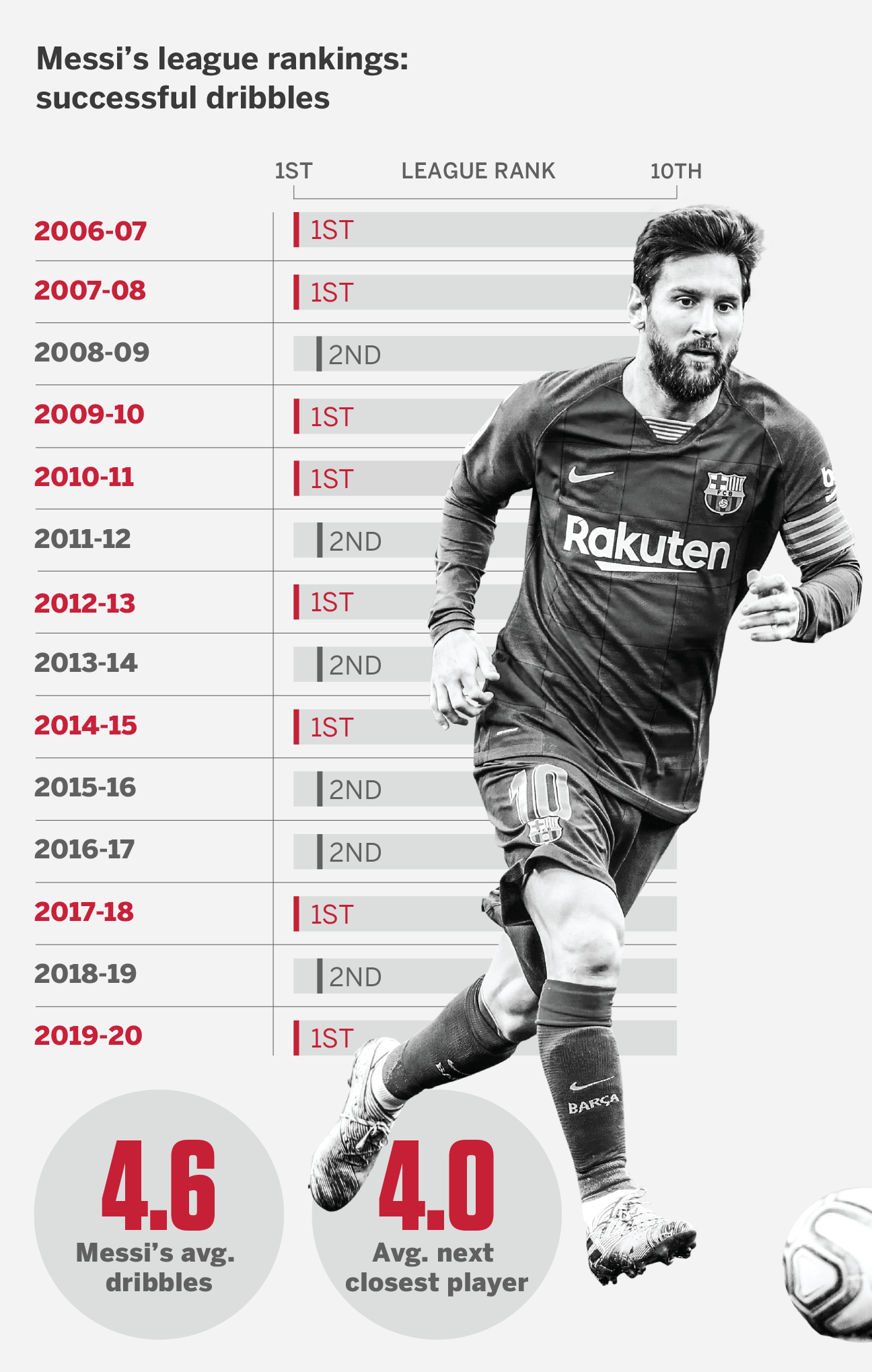 Lionel Messi's evolution as a player: From Ronaldinho's Barcelona understudy to GOAT candidate