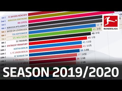 How Has The 2019/20 Bundesliga Table Changed? Powered by FDOR