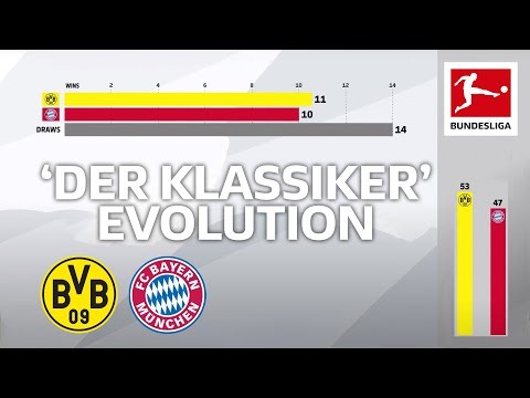 Borussia Dortmund vs. Bayern München - Who has won more Klassikers at Dortmund? Powered by FDOR