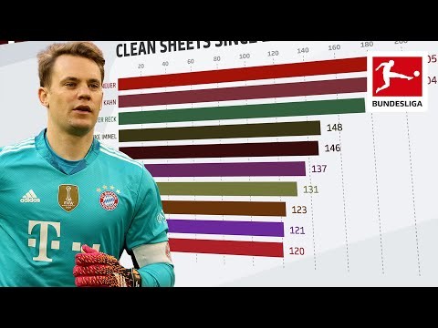 Who is the Goalkeeper with most Clean Sheets? - Powered by FDOR