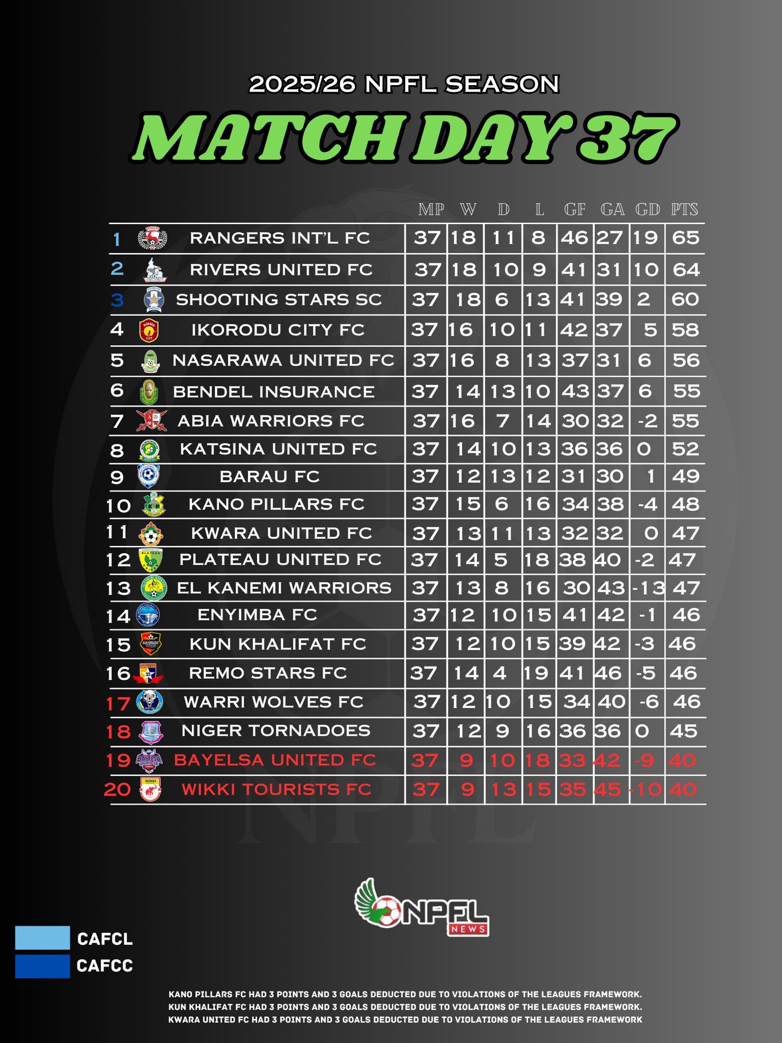 NPFL Title, Continental Race And Relegation Battle Set For Dramatic Final Day